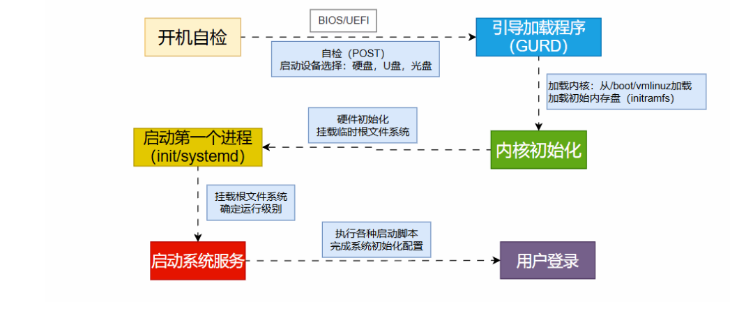 Linux启动过程详解：容易忽略的核心知识