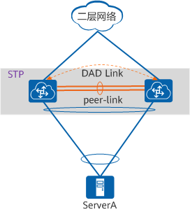 M-LAG双归接入二层网络示意图