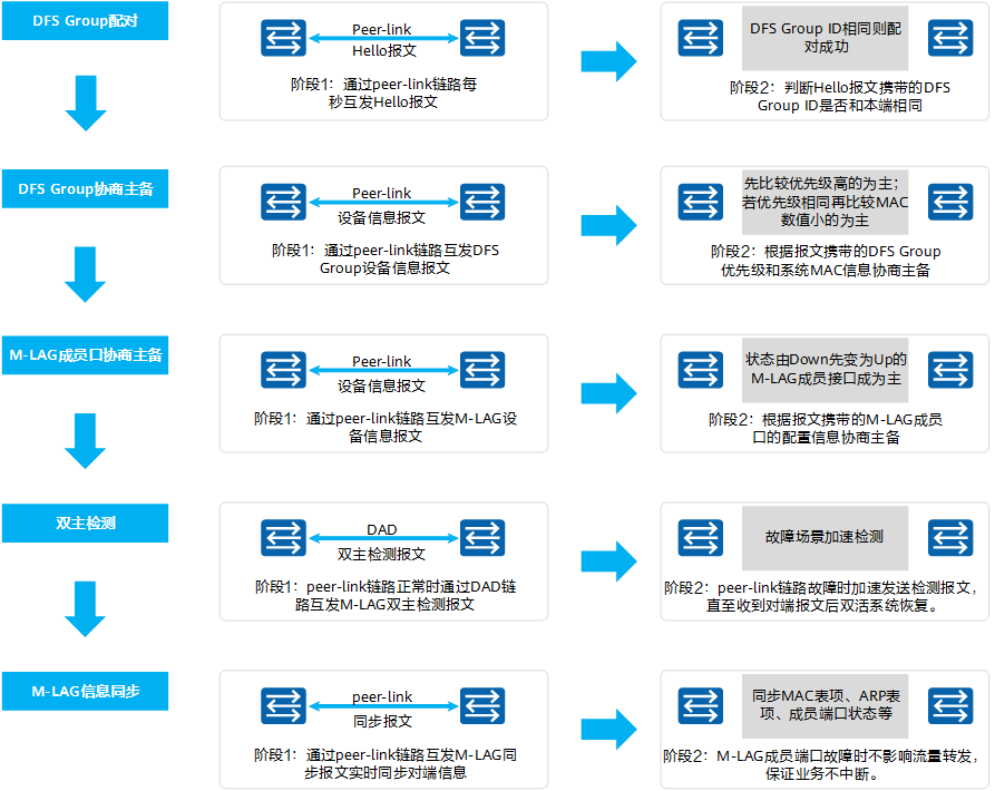 M-LAG组网实现过程
