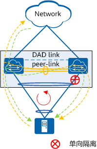 M-LAG组播、广播和未知单播流量转发示意图