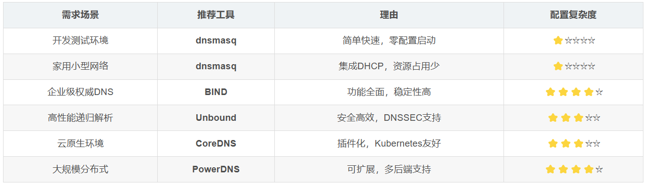 使用 dnsmasq 搭建本地 DNS 服务器完整指南
