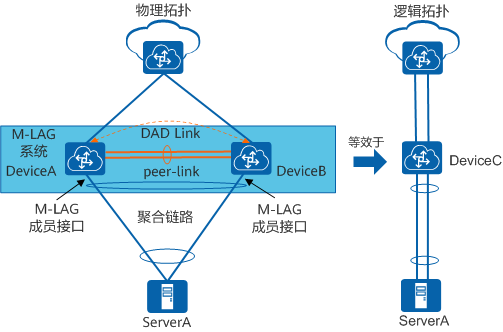 M-LAG组网示意图