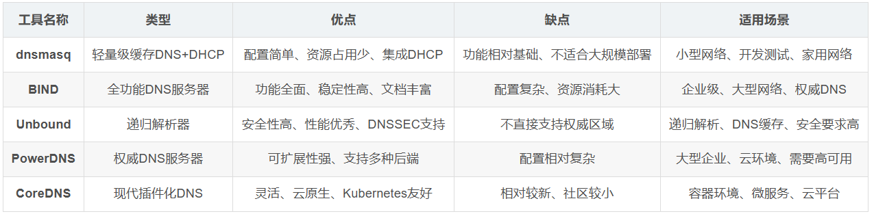 使用 dnsmasq 搭建本地 DNS 服务器完整指南