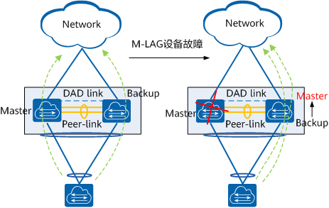 M-LAG设备故障示意图