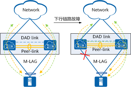 M-LAG成员故障示意图