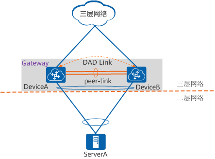 M-LAG双归接入三层网络示意图