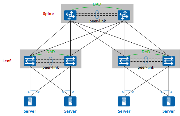 多级M-LAG网络示意图