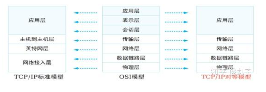 分组交换网络、电路交换网络与TCP/IP协议的关系？