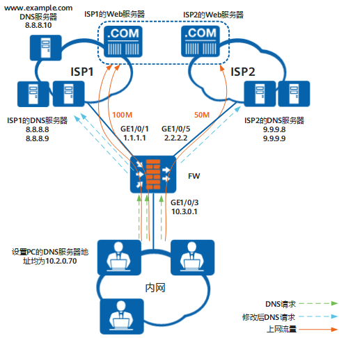 配置DNS透明代理和全局选路策略实现上网流量的负载分担