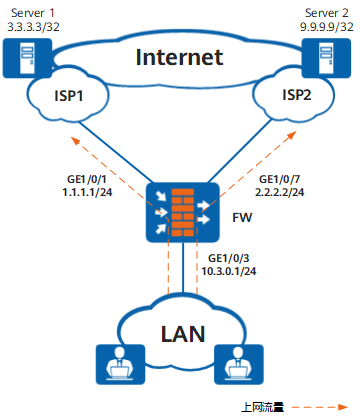 配置ISP选路实现报文按运营商转发
