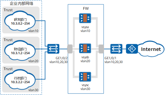 通过虚拟系统隔离企业部门（二层接入）