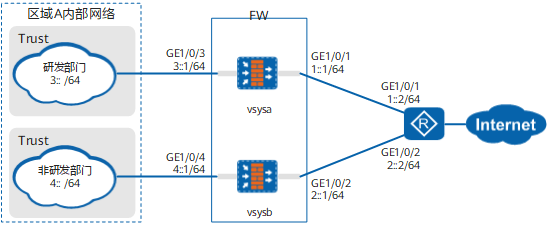 配置IPv6用户通过虚拟系统访问Internet