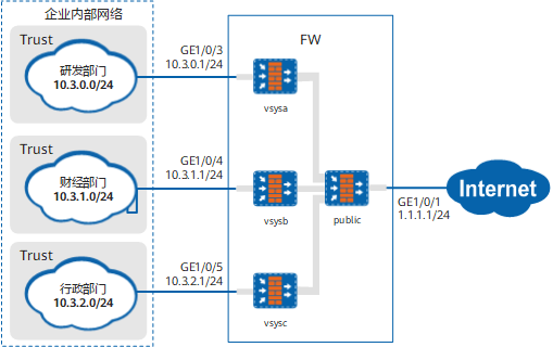 通过虚拟系统隔离企业部门（三层接入，虚拟系统共用根系统公网接口）