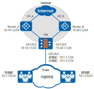 配置基于源地址的策略路由