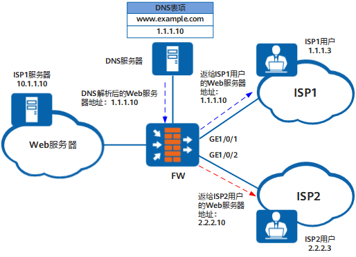 配置出接口方式的单服务器智能DNS