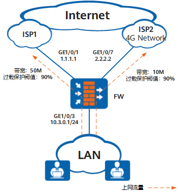 配置流量根据链路优先级负载分担