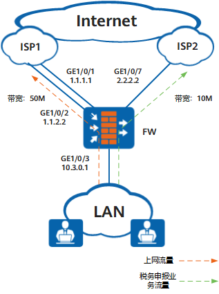 配置流量根据链路优先级主备备份
