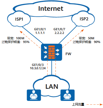 配置流量根据链路带宽负载分担