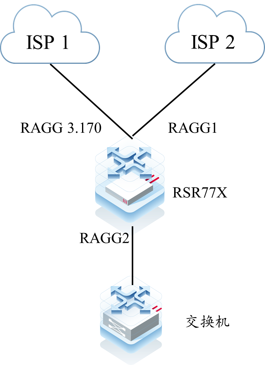 锐捷RSR77X 策略路由不生效问题