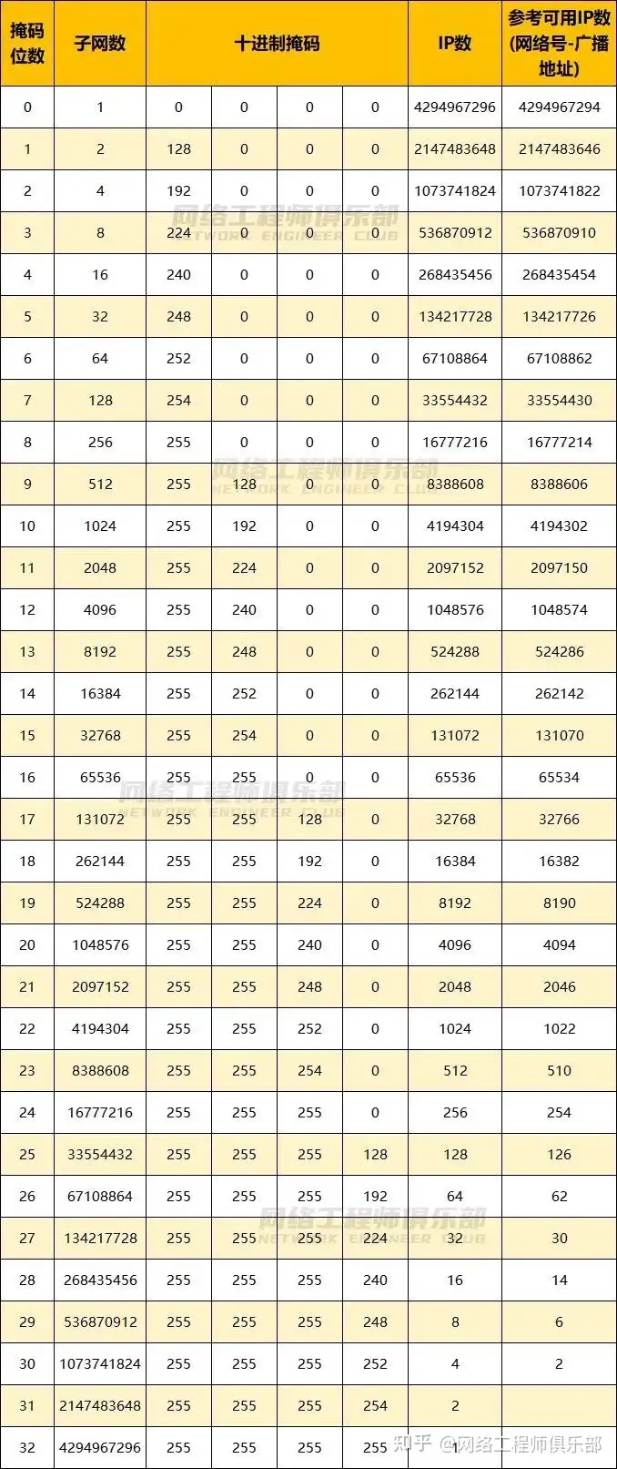 如何理解IP地址和子网掩码的关系？