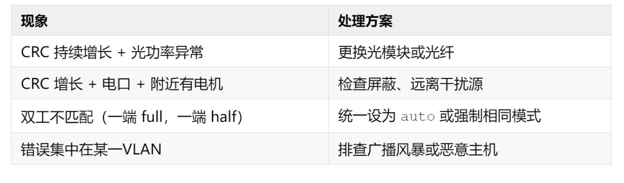 换线前，请先看 display interface 的错误
