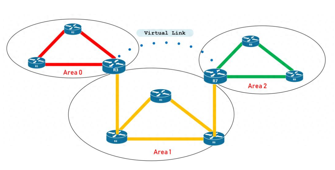 BGP、OSPF、EIGRP,哪种协议用在哪?一文全讲透!