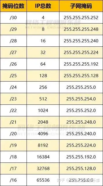 如何理解IP地址和子网掩码的关系？
