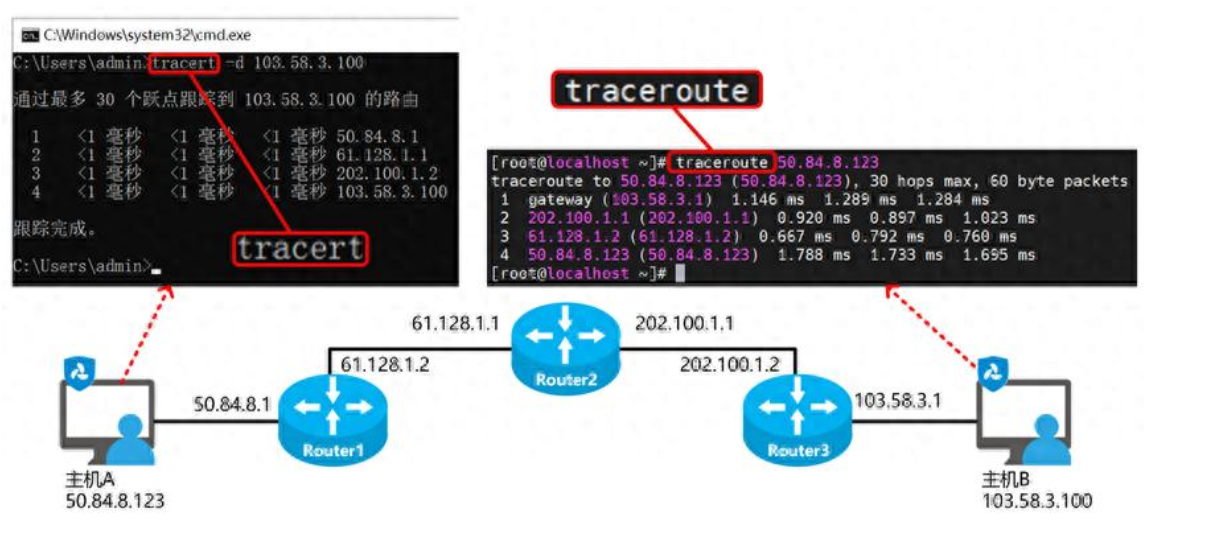 Tracert 到底怎么用？这样一套操作直接揪出路由死点