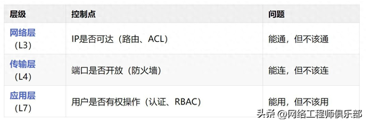 安全盲区:打通网络≠开放权限,必须把关的这一点
