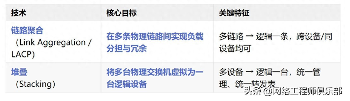 链路聚合 vs 堆叠:提升带宽和可靠性,怎么选?