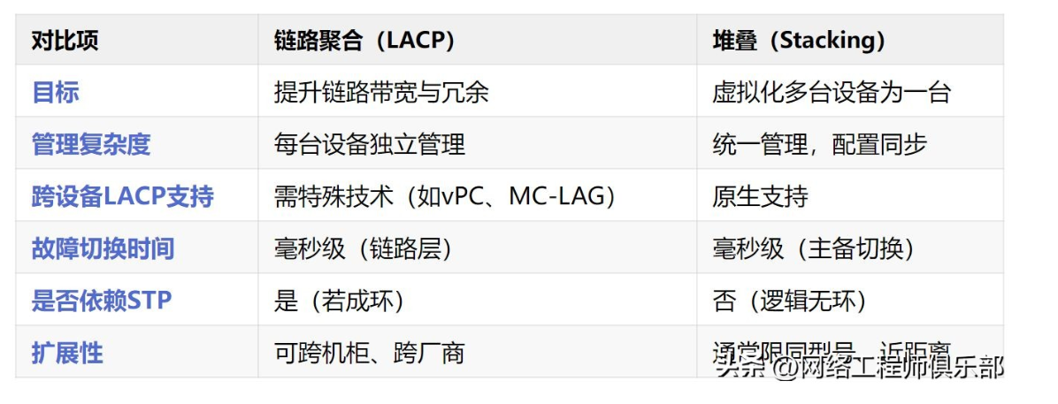 链路聚合 vs 堆叠:提升带宽和可靠性,怎么选?