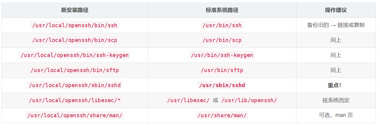 Ubuntu 升级OpenSSH10.2p1与OpenSSL3.5.4版本避坑实践