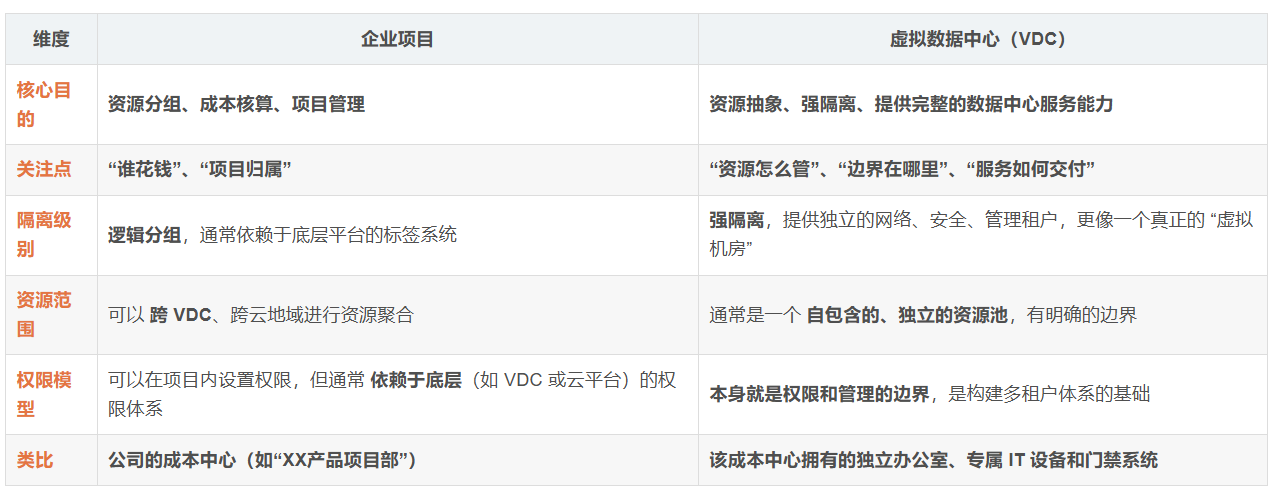 【云计算】云平台权限治理（二）：VDC 与企业项目