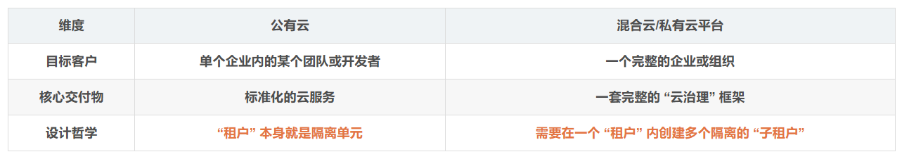 【云计算】云平台权限治理(三):为什么公有云没有 VDC ?