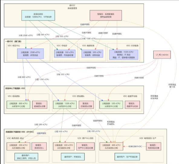 【云计算】云平台权限治理(五):VDC 的树形管理结构