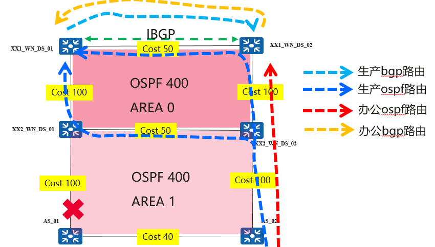 链路cost规划不当导致业务流量成环