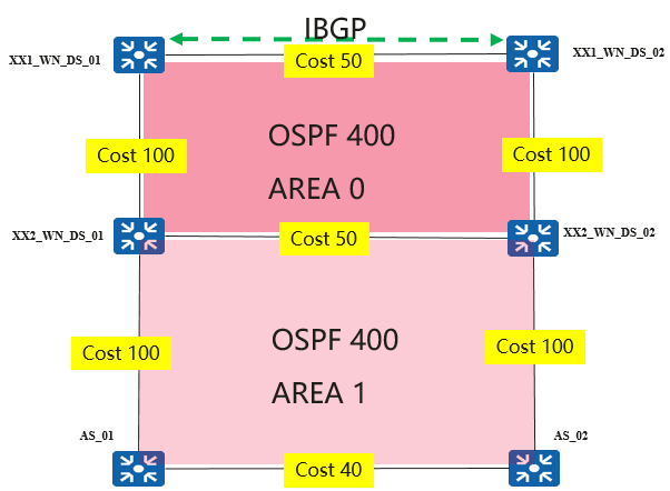 链路cost规划不当导致业务流量成环