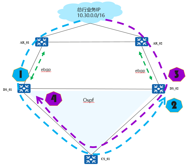 S9700 多出口网络组网ospf引入ebgp路由规避路由环路案例