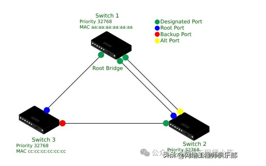 网络可以没有冗余， 但不能没有STP！
