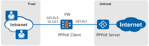 通过IPv4 PPPoE接入互联网