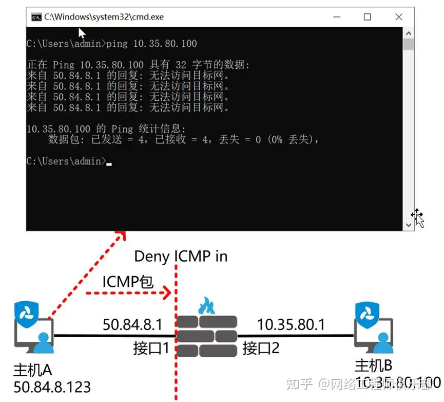 当你 ping 的时候,你知道背后发生了什么吗?
