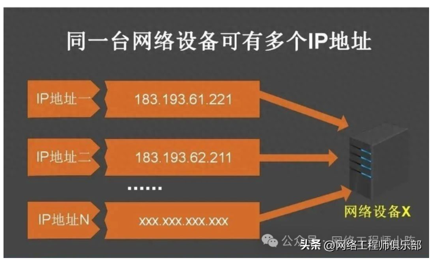 一台设备多个 IP，哪个地址会优先被使用？