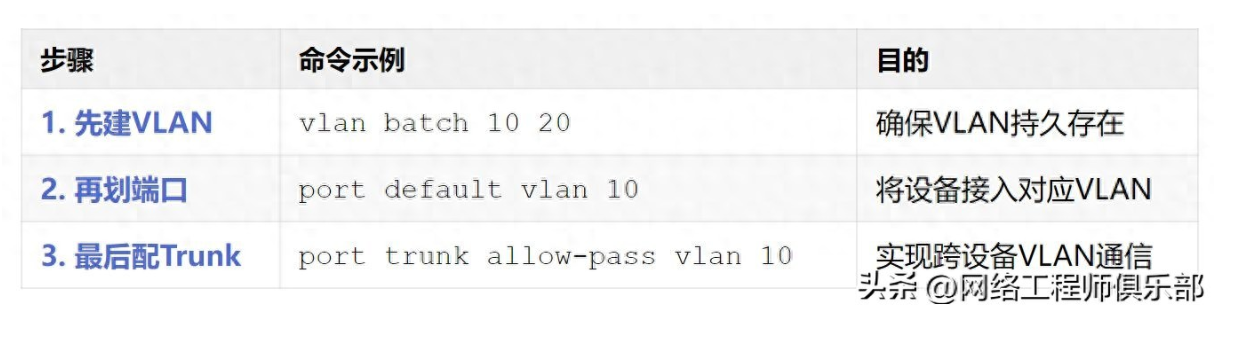 为啥先建VLAN，再划端口，最后配Trunk是必须遵守的“黄金法则”