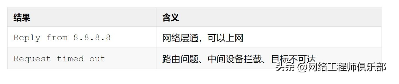 ping不通就抓瞎？用这5个命令层层排查