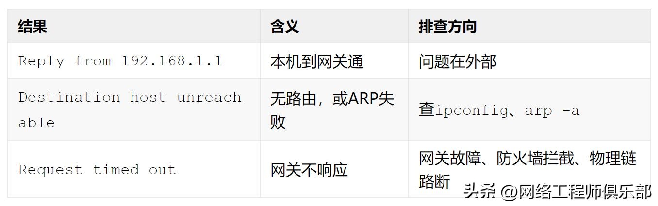 ping不通就抓瞎？用这5个命令层层排查