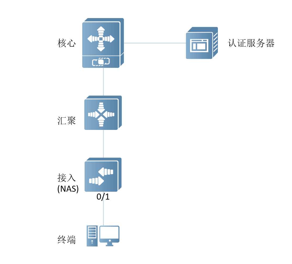 锐捷S53E 端口安全和1X配置后终端1X认证完终端无法访问外网