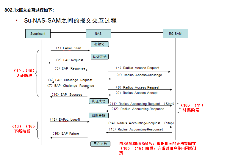 锐捷1X认证失败排查SOP
