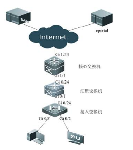锐捷S5310对接SMP做有线web认证,认证成功后异常下线